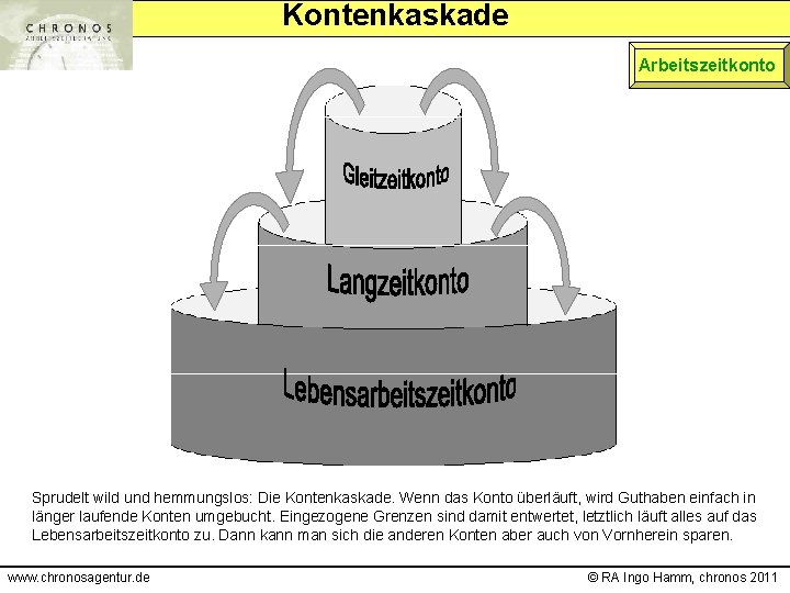 Kontenkaskade Arbeitszeitkonto Sprudelt wild und hemmungslos: Die Kontenkaskade. Wenn das Konto überläuft, wird Guthaben