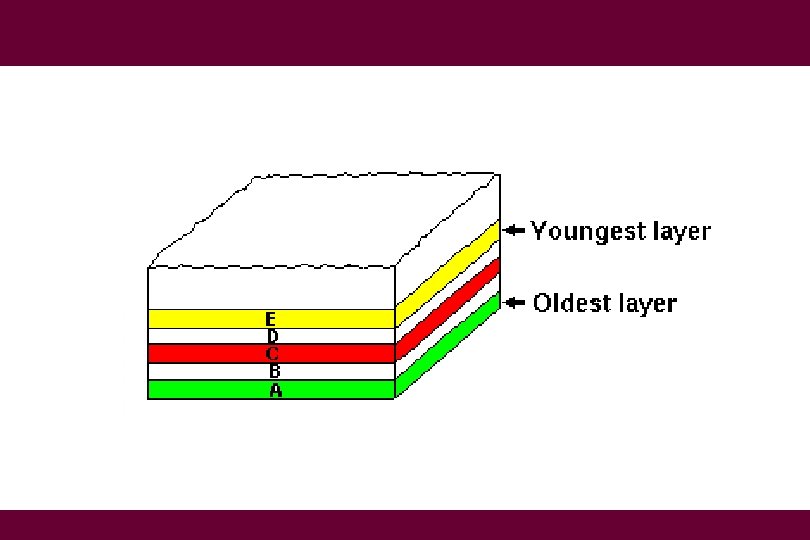 Principle of Superposition http: //earthsci. org/fossils/geotime/Super. gif 