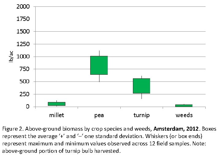 Figure 2. Above-ground biomass by crop species and weeds, Amsterdam, 2012. Boxes represent the