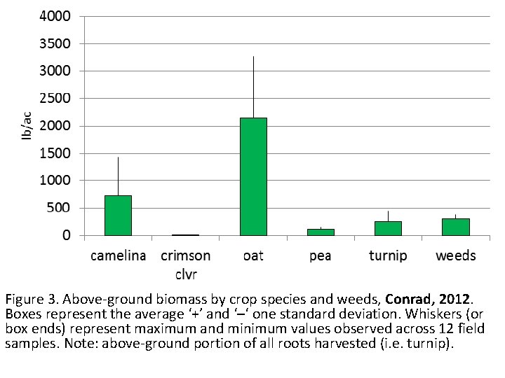 Figure 3. Above-ground biomass by crop species and weeds, Conrad, 2012. Boxes represent the