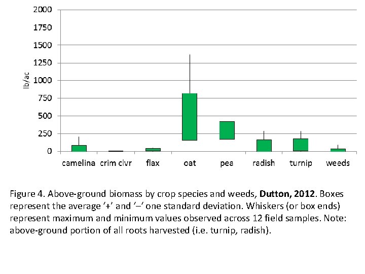 Figure 4. Above-ground biomass by crop species and weeds, Dutton, 2012. Boxes represent the