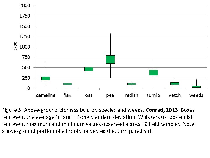 Figure 5. Above-ground biomass by crop species and weeds, Conrad, 2013. Boxes represent the