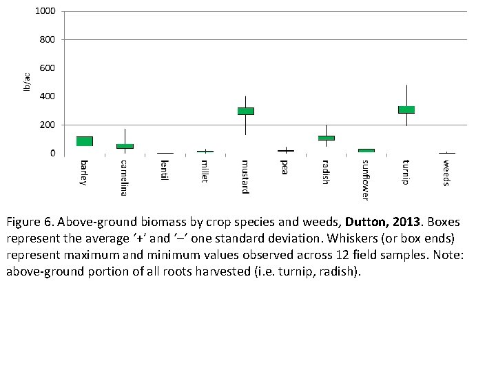 Figure 6. Above-ground biomass by crop species and weeds, Dutton, 2013. Boxes represent the