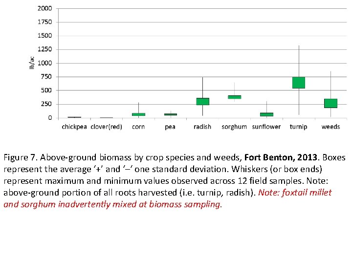 Figure 7. Above-ground biomass by crop species and weeds, Fort Benton, 2013. Boxes represent