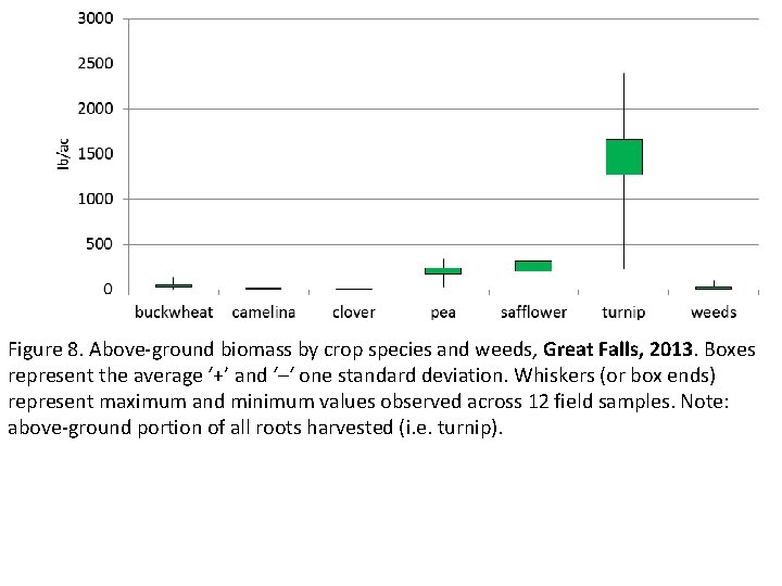 Figure 8. Above-ground biomass by crop species and weeds, Great Falls, 2013. Boxes represent