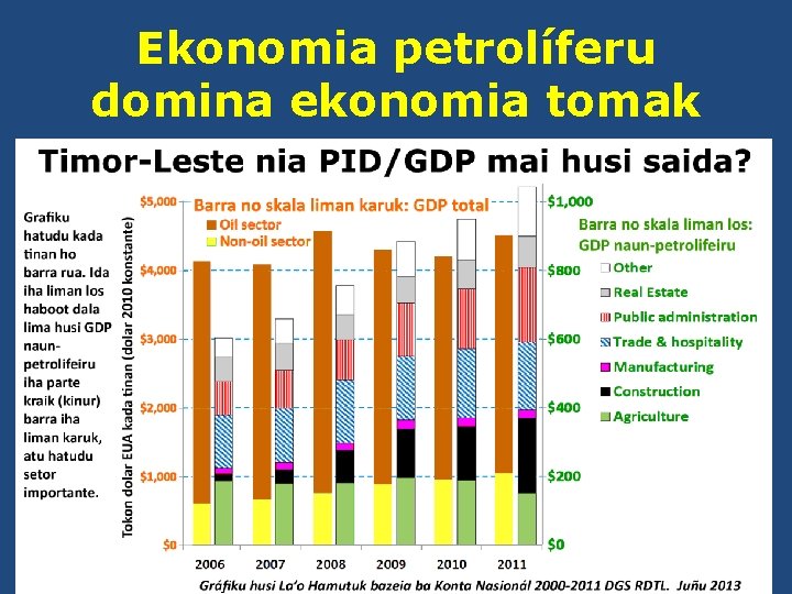 Ekonomia petrolíferu domina ekonomia tomak 