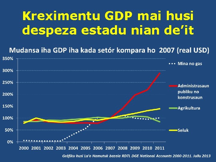 Kreximentu GDP mai husi despeza estadu nian de’it 