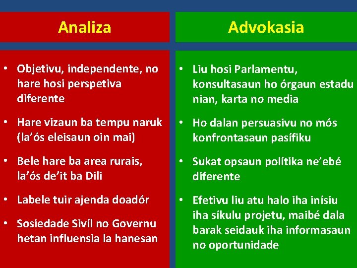 Analiza Advokasia • Objetivu, independente, no hare hosi perspetiva diferente • Liu hosi Parlamentu,