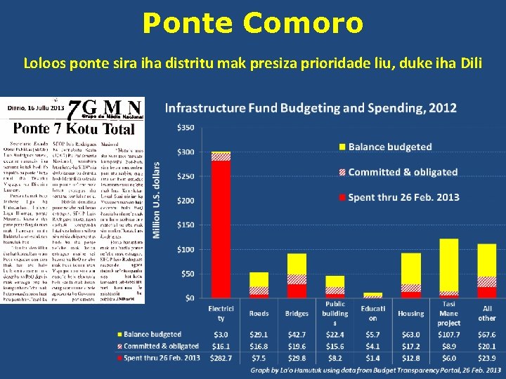 Ponte Comoro Loloos ponte sira iha distritu mak presiza prioridade liu, duke iha Dili