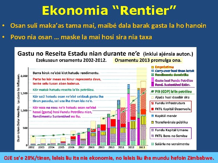 Ekonomia “Rentier” • Osan suli maka’as tama mai, maibé dala barak gasta la ho