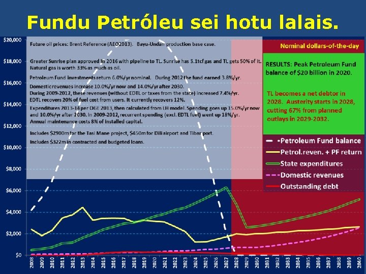 Fundu Petróleu sei hotu lalais. 