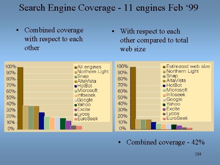 Search Engine Coverage - 11 engines Feb ‘ 99 • Combined coverage with respect