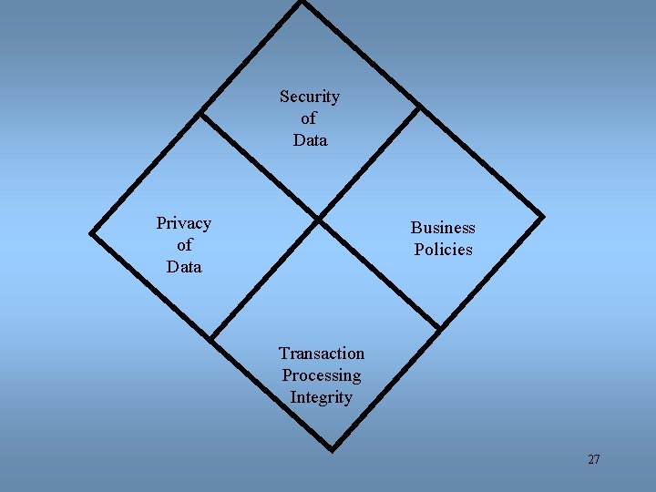 Security of Data Privacy of Data Business Policies Transaction Processing Integrity 27 