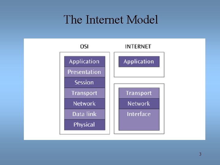 The Internet Model 3 