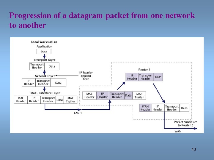 Progression of a datagram packet from one network to another 43 