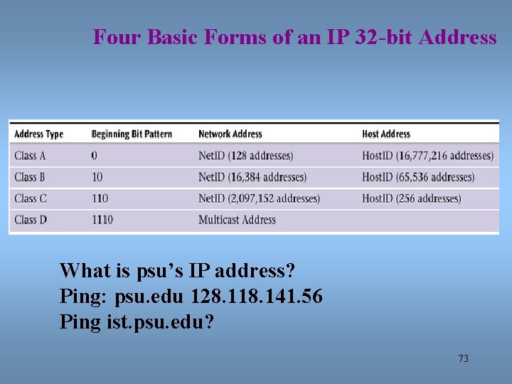 Four Basic Forms of an IP 32 -bit Address What is psu’s IP address?
