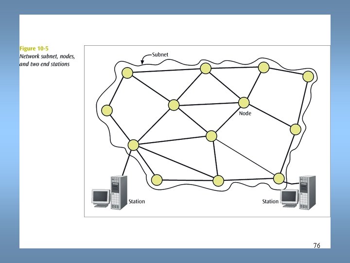 Data Communications and Computer Networks Chapter 10 76 