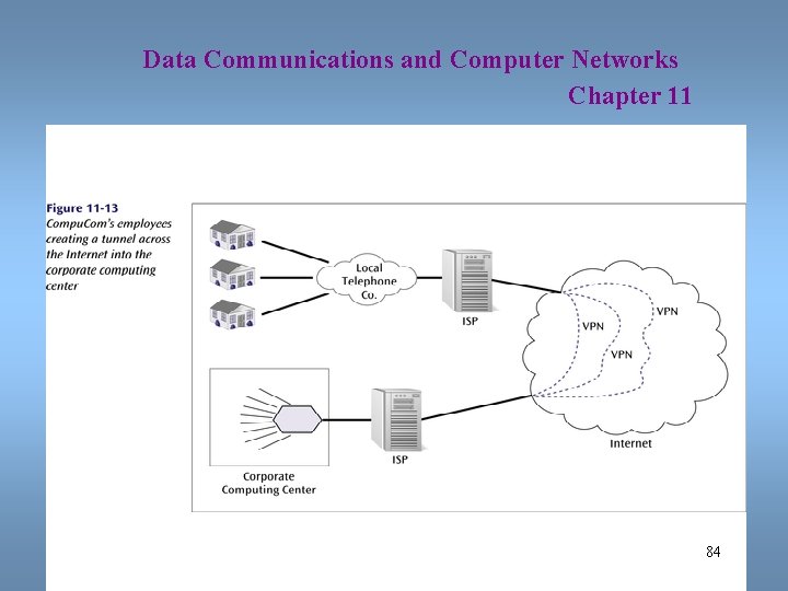 Data Communications and Computer Networks Chapter 11 84 