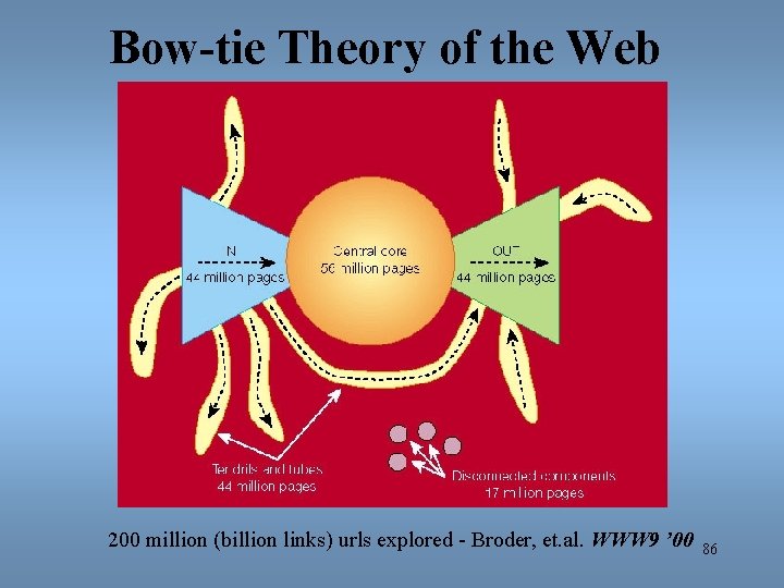 Bow-tie Theory of the Web 200 million (billion links) urls explored - Broder, et.