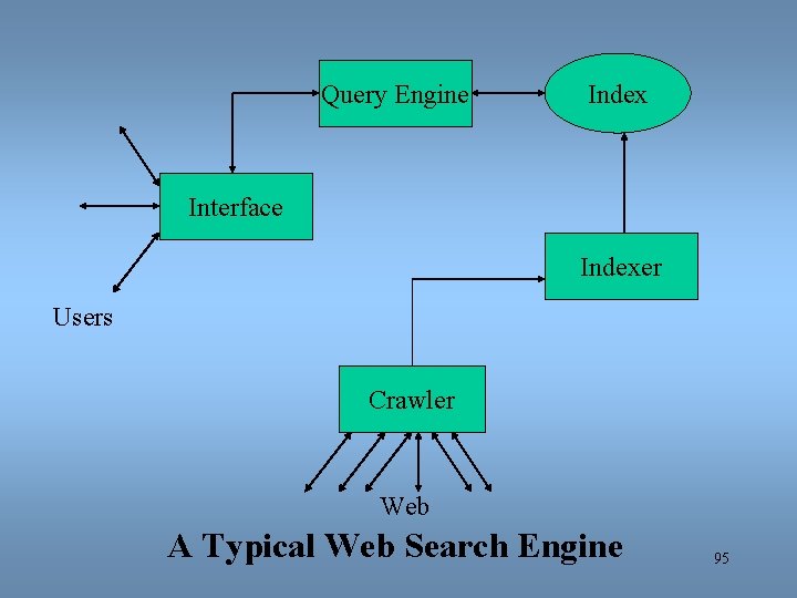 Query Engine Index Interface Indexer Users Crawler Web A Typical Web Search Engine 95