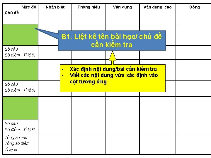 Mức độ Nhận biết Thông hiểu Vận dụng cao Chủ đề Số câu Số
