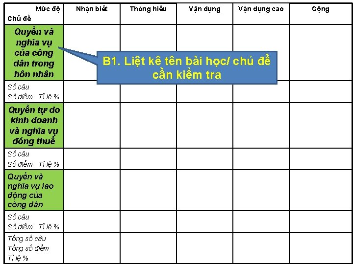 Mức độ Nhận biết Thông hiểu Vận dụng cao Chủ đề Quyền và nghĩa