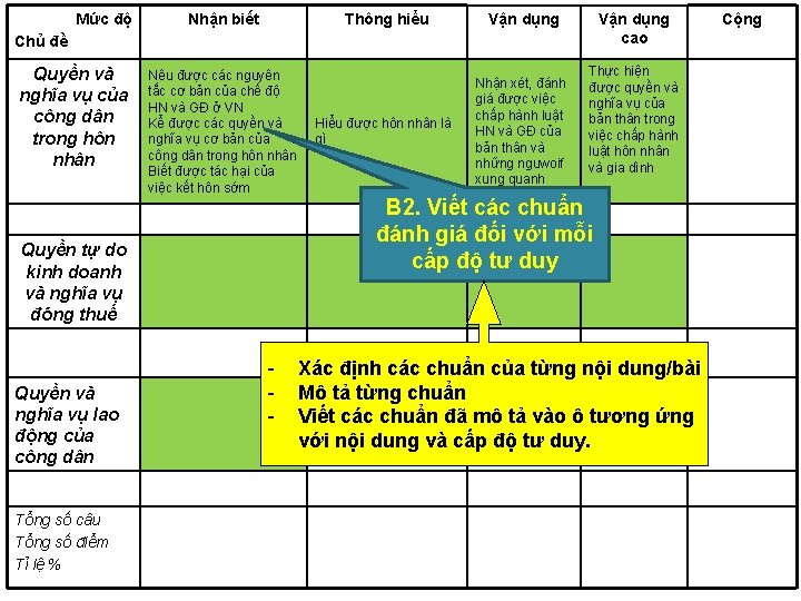 Mức độ Nhận biết Thông hiểu Vận dụng Hiểu được hôn nhân là gì