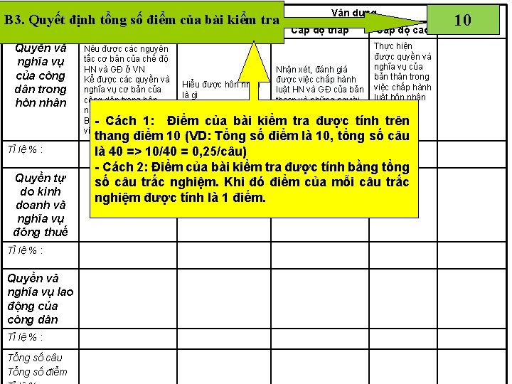 Mức độ Nhận biết Thông hiểu B 3. Quyết định tổng số điểm của