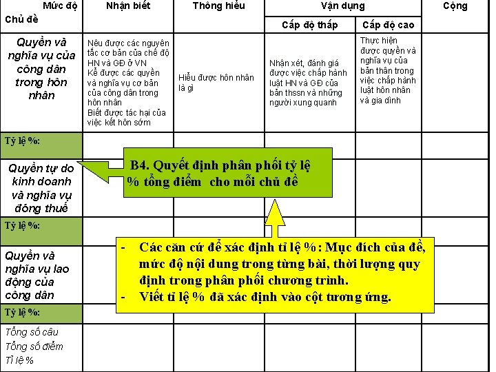 Mức độ Nhận biết Thông hiểu Chủ đề Quyền và nghĩa vụ của công
