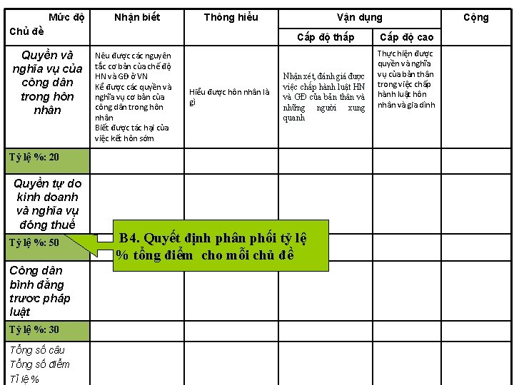 Mức độ Nhận biết Thông hiểu Chủ đề Quyền và nghĩa vụ của công