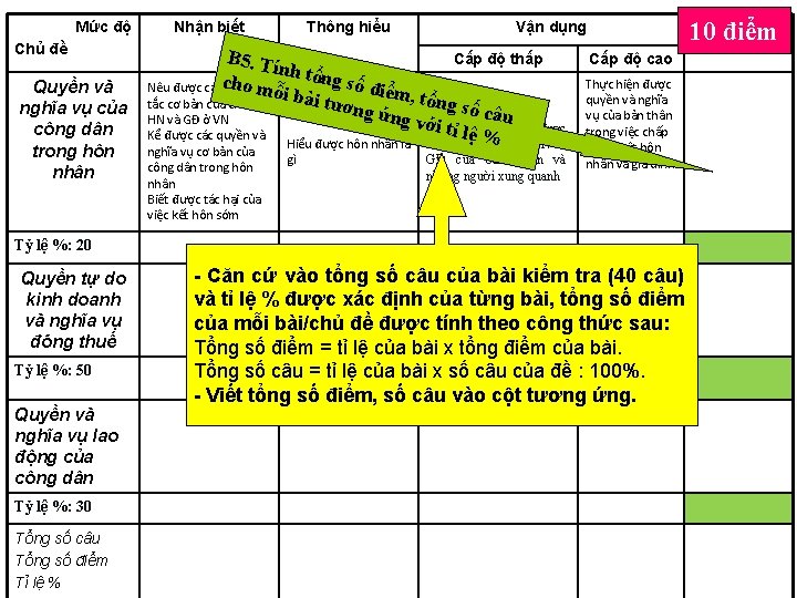 Mức độ Chủ đề Quyền và nghĩa vụ của công dân trong hôn nhân