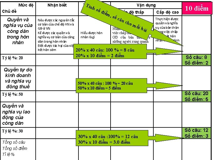 Mức độ Chủ đề Quyền và nghĩa vụ của công dân trong hôn nhân