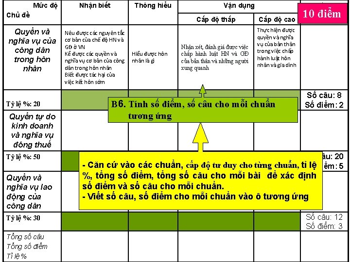 Mức độ Nhận biết Thông hiểu Chủ đề Quyền và nghĩa vụ của công