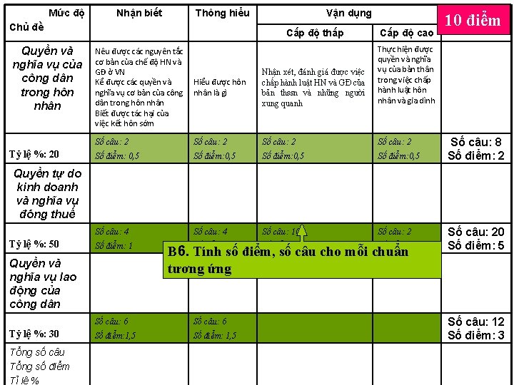 Mức độ Nhận biết Thông hiểu Chủ đề Quyền và nghĩa vụ của công
