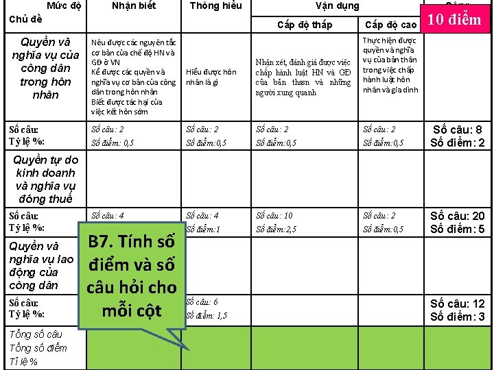 Mức độ Nhận biết Thông hiểu Chủ đề Quyền và nghĩa vụ của công