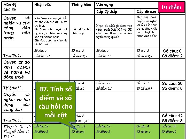 Mức độ Chủ đề Nhận biết Quyền và nghĩa vụ của công dân trong