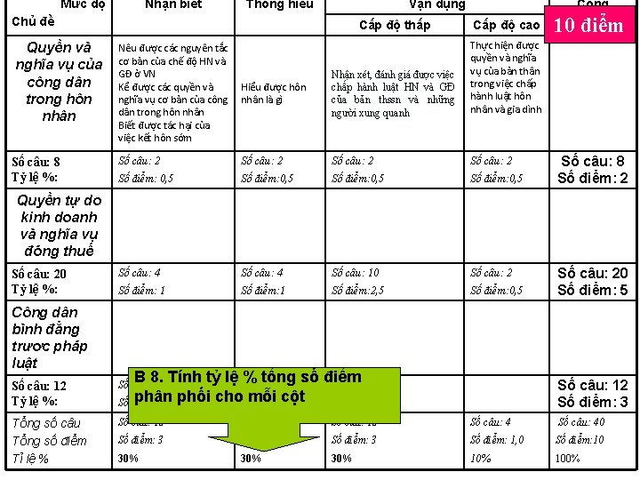 Mức độ Nhận biết Thông hiểu Vận dụng Chủ đề Quyền và nghĩa vụ