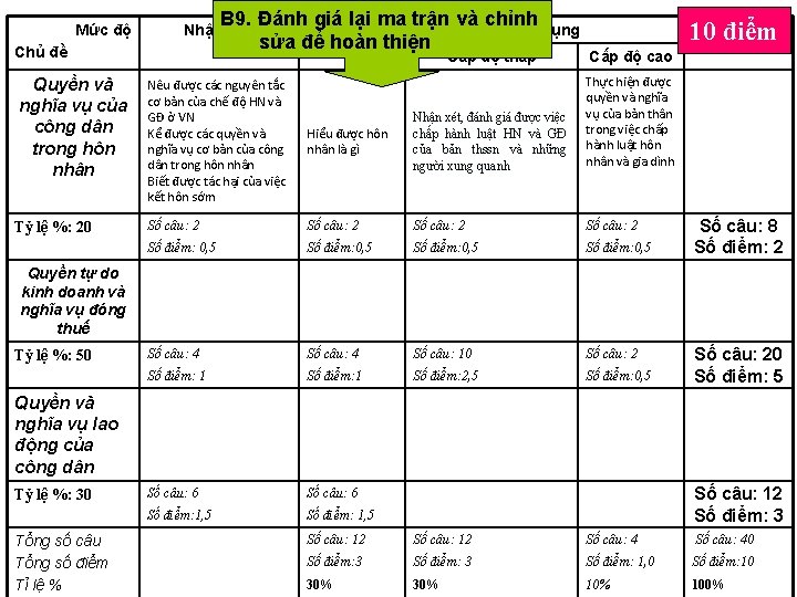 Mức độ B 9. Đánh giá lại ma trận và chỉnh Thông hiểu Vận