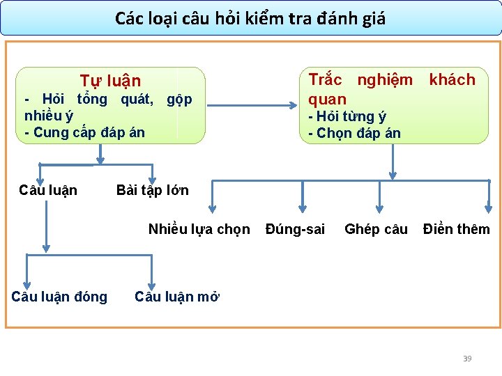 Các loại câu hỏi kiểm tra đánh giá Tự luận - Hỏi tổng quát,