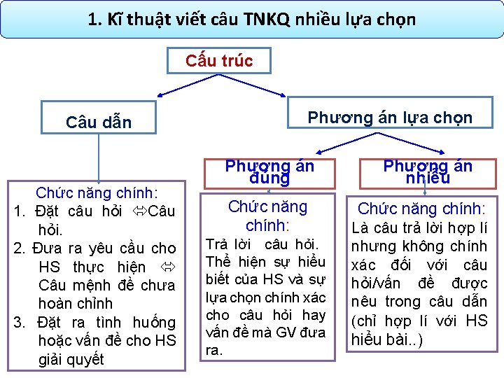 1. Kĩ thuật viết câu TNKQ nhiều lựa chọn Cấu trúc Câu dẫn Chức