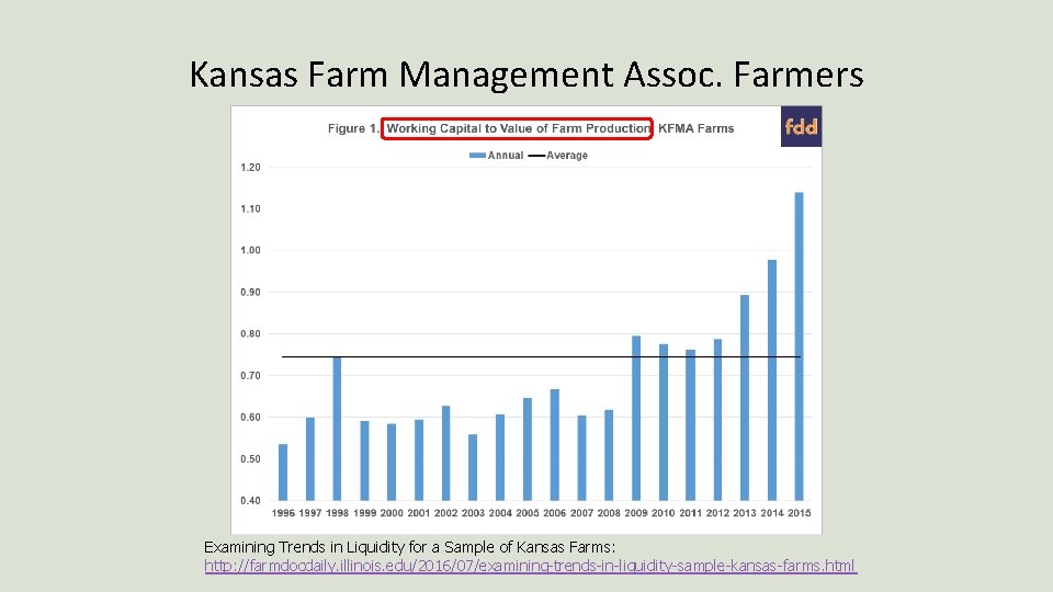 Kansas Farm Management Assoc. Farmers Examining Trends in Liquidity for a Sample of Kansas