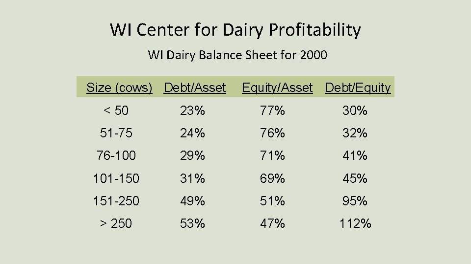 WI Center for Dairy Profitability WI Dairy Balance Sheet for 2000 Size (cows) Debt/Asset