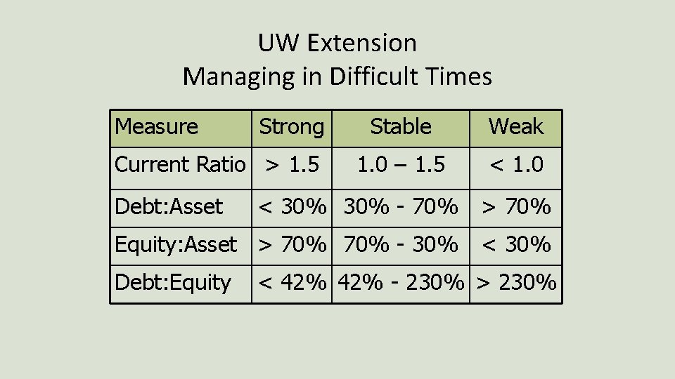UW Extension Managing in Difficult Times Measure Strong Current Ratio > 1. 5 Debt: