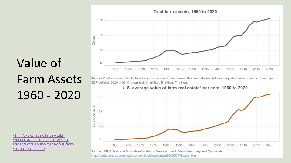 Value of Farm Assets 1960 - 2020 https: //www. ers. usda. gov/dataproducts/farm-income-and-wealthstatistics/charts-and-maps-of-us-farmbalance-sheet-data/ 