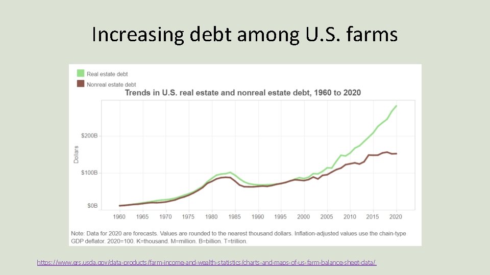 Increasing debt among U. S. farms https: //www. ers. usda. gov/data-products/farm-income-and-wealth-statistics/charts-and-maps-of-us-farm-balance-sheet-data/ 