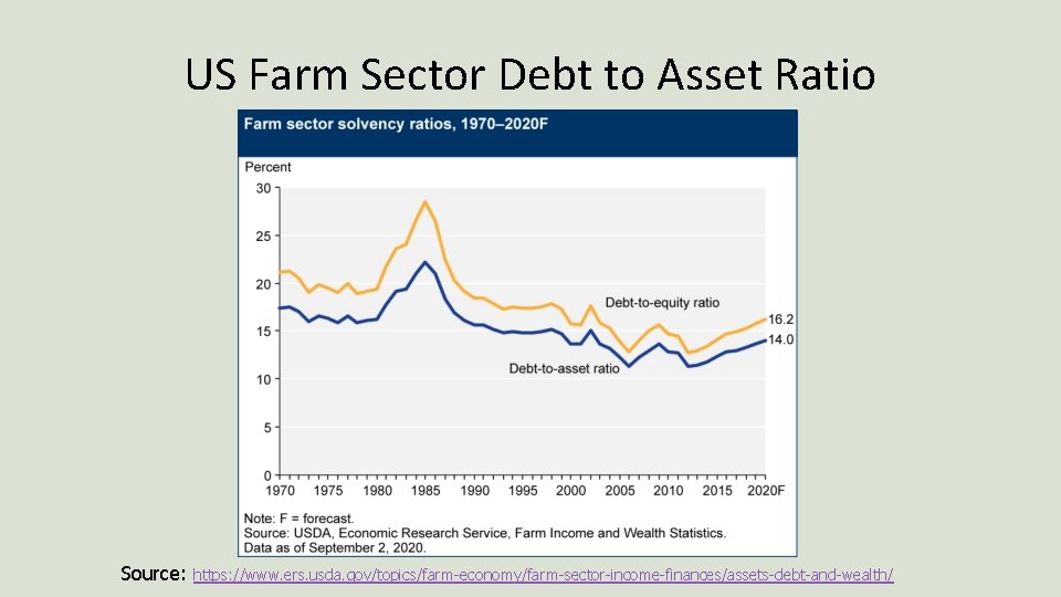US Farm Sector Debt to Asset Ratio Source: https: //www. ers. usda. gov/topics/farm-economy/farm-sector-income-finances/assets-debt-and-wealth/ 