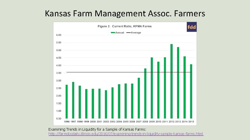 Kansas Farm Management Assoc. Farmers Examining Trends in Liquidity for a Sample of Kansas