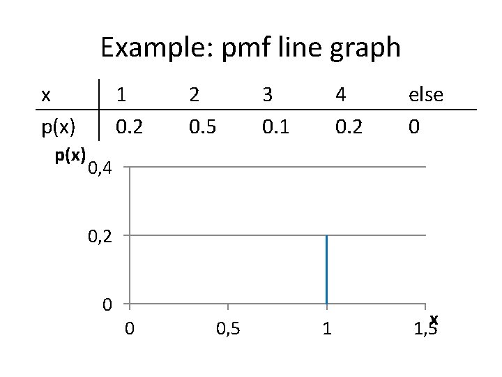 Example: pmf line graph x p(x) 1 0. 2 2 0. 5 3 0.