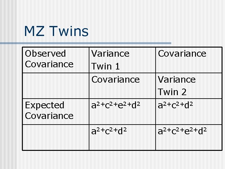 MZ Twins Observed Covariance Expected Covariance Variance Twin 1 Covariance Variance Twin 2 a