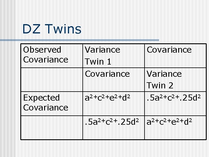 DZ Twins Observed Covariance Expected Covariance Variance Twin 1 Covariance Variance Twin 2 a